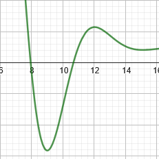 graph of f